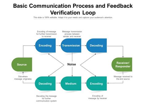 importance of feedback in communication process