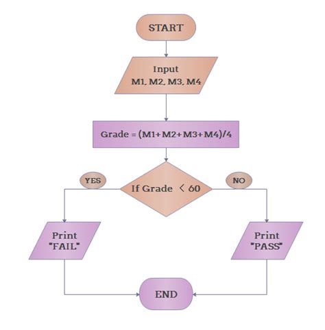 importance of flowchart and algorithm in computer programming