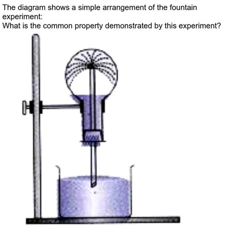 Importance Of Fountain Experiment