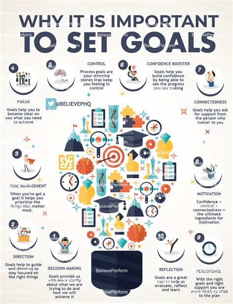 Importance of goal setting