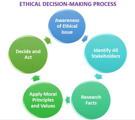 Importance Of Making Ethical Decisions