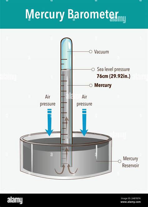 Importance Of Mercury Barometer