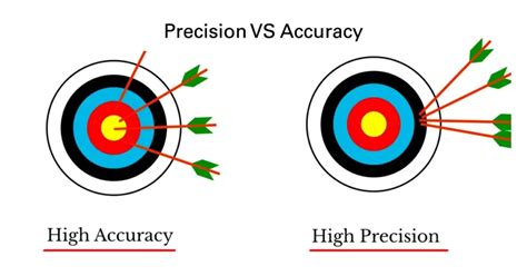 Importance of Precision