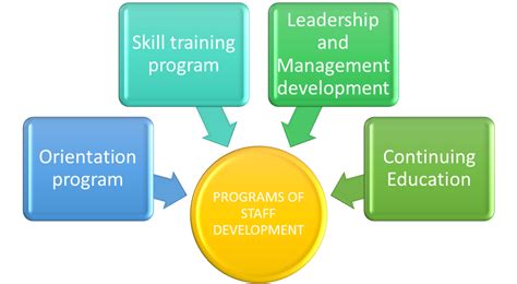 importance of staff development programme