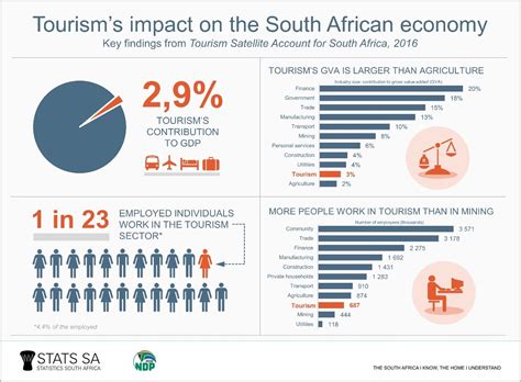 importance of tourism in south africa