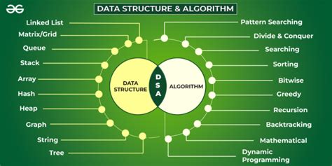 important algorithms in dsa