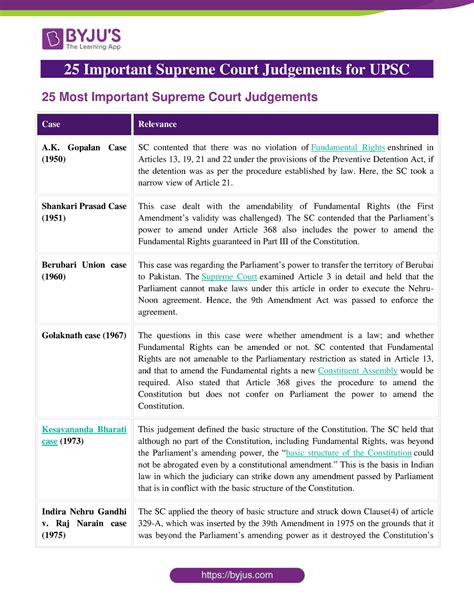 important court judgements for upsc