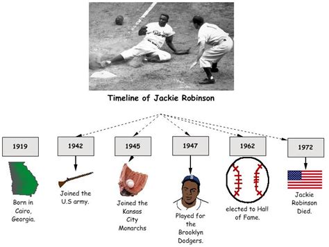important dates in jackie robinson life