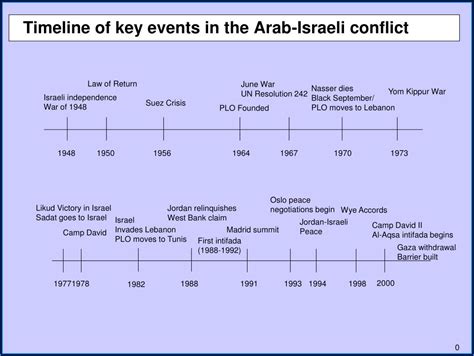 important events in israel history