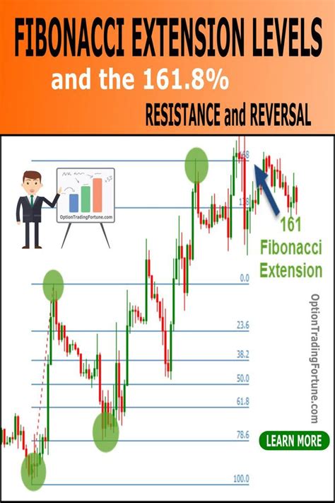 important fibonacci extension levels