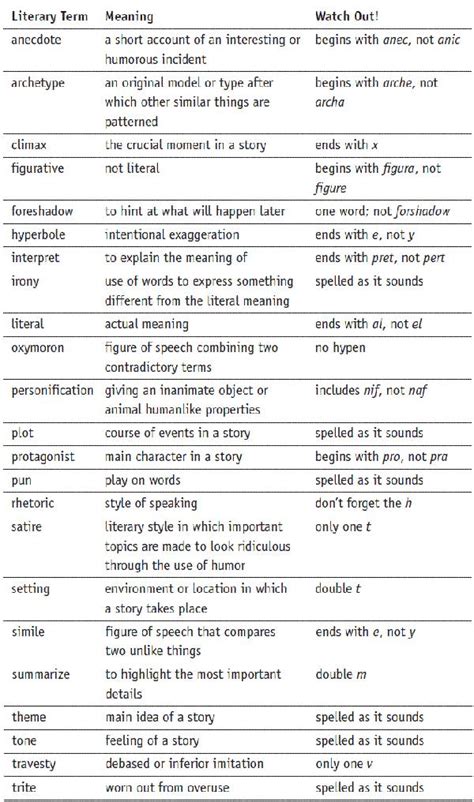 important terms in english literature