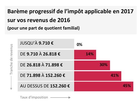 impot sur le revenu tranche