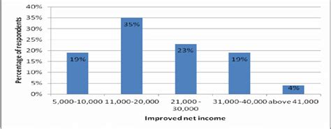 improved net income