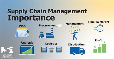 Improved Supply Chain Management