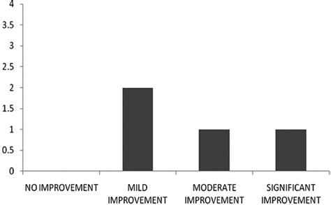 Checking in on Improvements