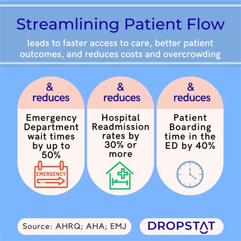 Optimizing Patient Flow Efficiently
