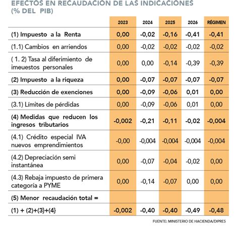 impuesto a las empresas chile 2023