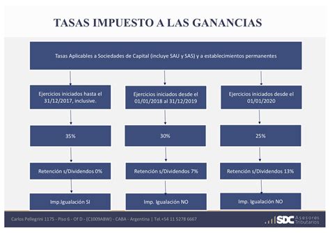 impuesto sobre las ganancias