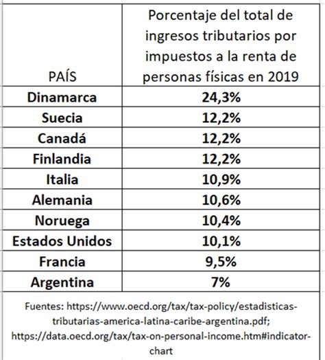 impuestos en argentina porcentaje