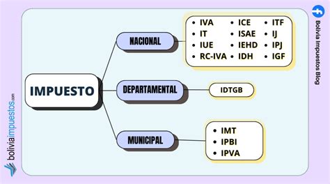 impuestos municipales en bolivia