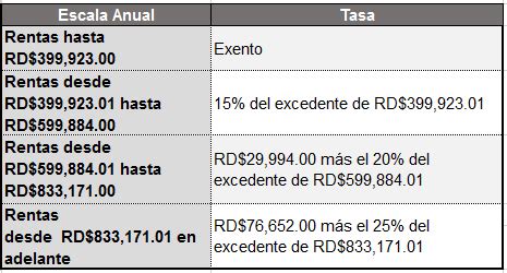 impuestos sobre la renta republica dominicana