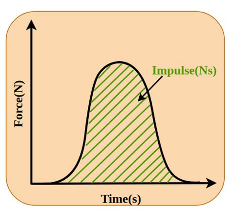 impulse meaning in physics class 11