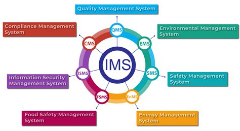 ims integrated management system