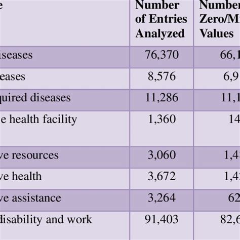 in a database null is the same as the number zero