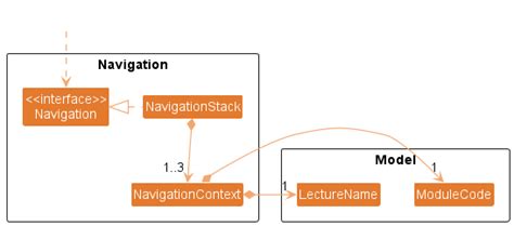 In A Design Class Diagram Navigation Visibility Is Identifie
