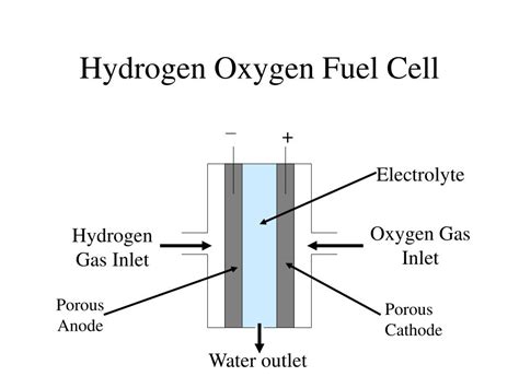 In A Fuel Cell Hydrogen And Oxygen React To Produce Electricity