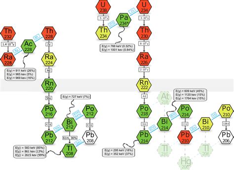 in a radioactive decay chain 232th90