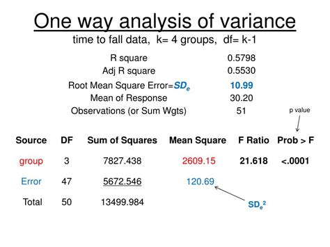 in an analysis of variance summary table the df for groups always equals