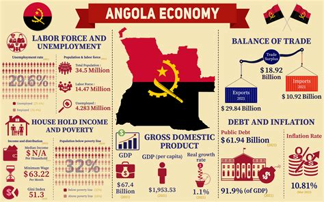 in angola what is the economy