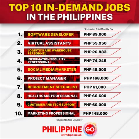 in demand courses in the philippines 2023