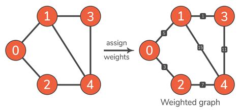 In Graph Python