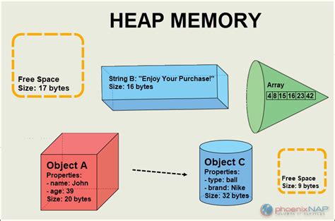 in hana what is heap memory