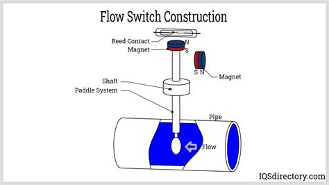 in line flow switch
