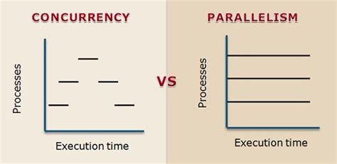 in parallel vs concurrently