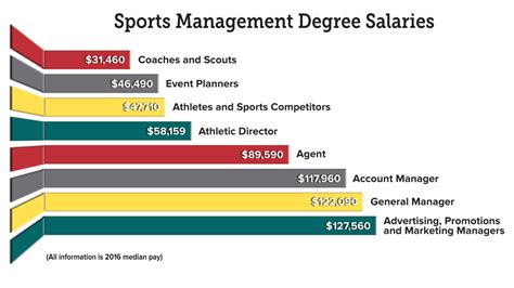 in sports management salary