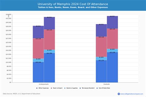 University of Memphis budget raises minimum wage, solidifies no tuition