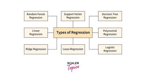 in the context of machine learning fundamentals what is the primary goal of regression analysis