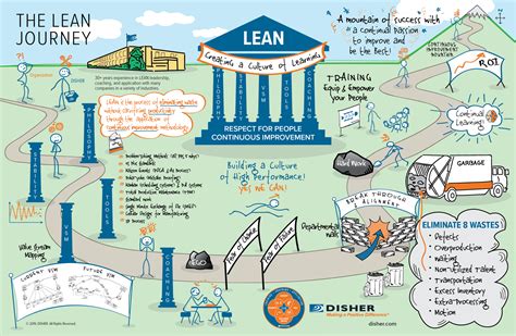 In The Continuous Lean Journey Mapping Is The Starting Point