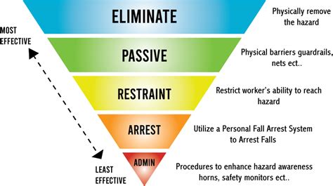 in the fall protection hierarchy of controls which is the most effective