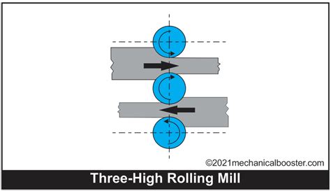 In Three High Rolling Mill What Is The Direction Of Rolling Of The Three Rollers