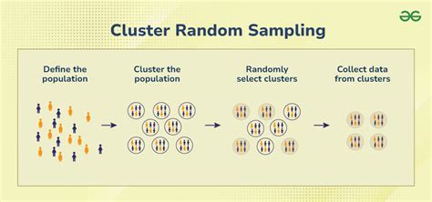 in two stage cluster sampling random selection is done