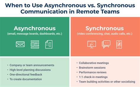 in virtual selling which are examples of asynchronous communication channels