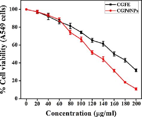 in vitro anticancer activity assay