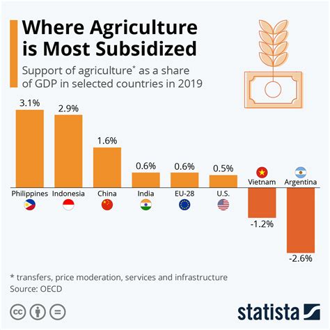 in which country is farming more profitable