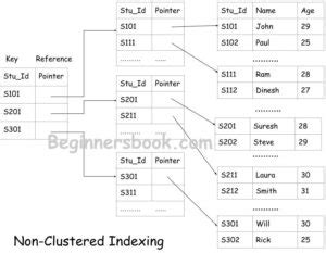in which data type indexing is not valid
