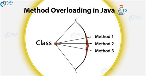 In java overloaded method?